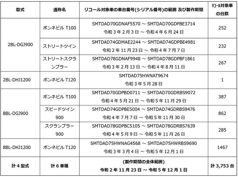 【トライアンフ】ボンネビル T100 など6車種計3,753台のリコールを発表 記事2