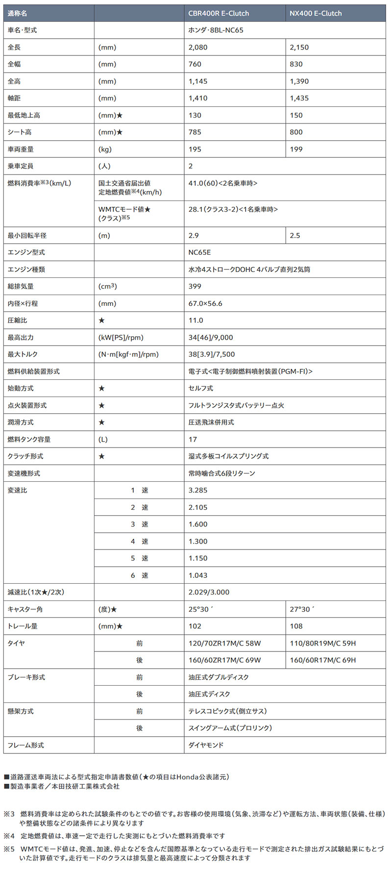 CBR400R E-Clutch／NX400 E-Clutch 記事3