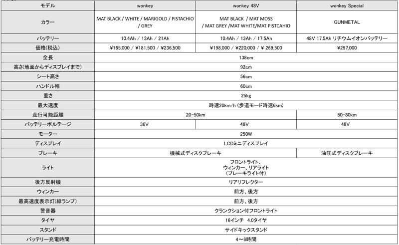 WO、特定小型原付「wonkey」シリーズにMatte