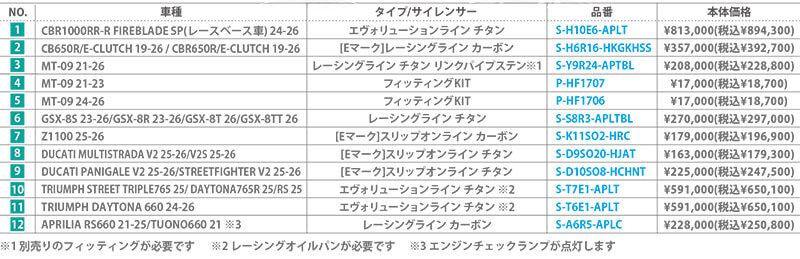アクラポヴィッチの「レーシングマフラー」CBR1000RR-Rファイヤーブレード／SP（レースベース車）用ほか、アクティブで新製品の予約受付中 記事2