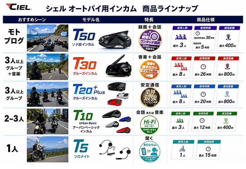 ツーリングスタイルに合わせて選べる! CIELのバイク用インカム5モデルが2りんかんで販売中 記事1