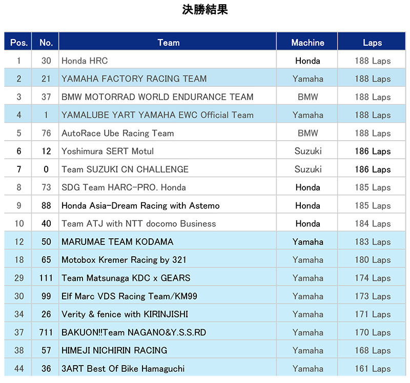 【ヤマハ】雨の2026鈴鹿8耐で YFRT が2位表彰台を獲得! YART は4位入賞で最終戦へ首位キープ 記事5