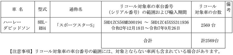 【ハーレー】「スポーツスターS」「ロードグライド」など計8車種のリコールを発表 記事1