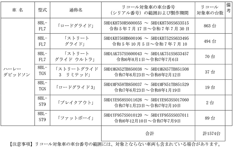 【ハーレー】「スポーツスターS」「ロードグライド」など計8車種のリコールを発表 記事3