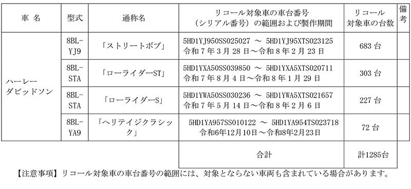 【ハーレー】ストリートボブなど4車種 計1285台のリコールを発表 記事2