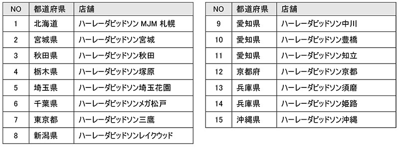 【ハーレー】「ハーレーダビッドソン認定レンタルバイク」取扱店舗を全国15店舗に拡大、11/30まで料金10%OFFのキャンペーン実施中 記事5