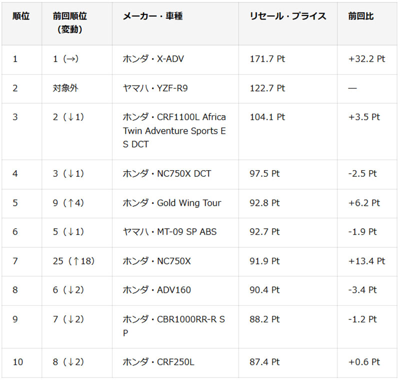 バイク未来総研が第58回リセール・プライスランキングを発表/「YZF-R9」が初トップ10入りで2位獲得 記事1