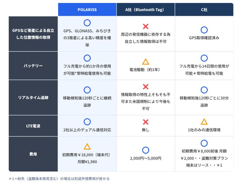誰でも簡単に車、バイクの盗難対策が出来るPOLARISS（ポラリス）LINEで簡単操作「盗られても取り返す」Car＆Bikeセキュリティー。取付に便利「マジックテープ付き」をはとや限定で販売スタート！